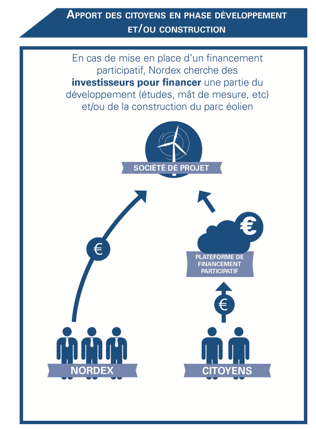 Le financement participatif  Projet de parc éolien du Moulin du Bocage