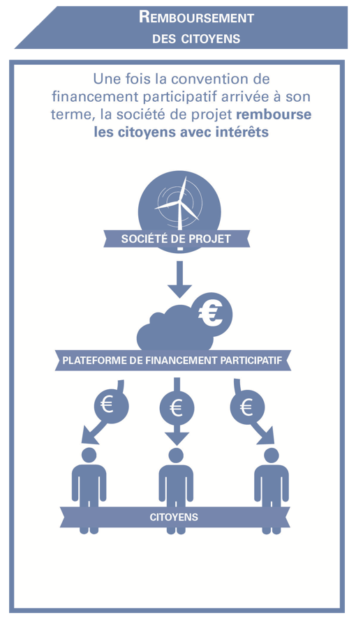 Le financement participatif  Projet de parc éolien du Moulin du Bocage